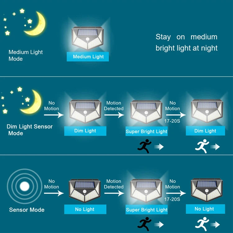 Best Outdoor Backyard Garden Stair Waterproof IP65 Solar Power 4 Sides Lighting Wall Lamp 100 LED Motion Sensor Led Solar Light